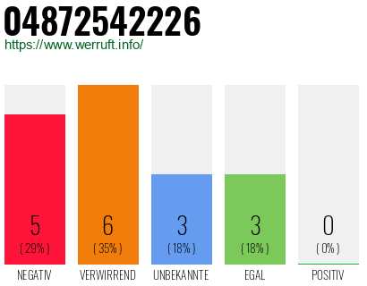 Rufnummer 04872542226 Telefonnummer 04872542226