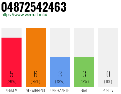 Rufnummer 04872542463 Telefonnummer 04872542463
