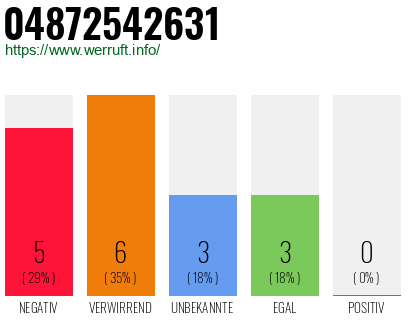 Rufnummer 04872542631 Telefonnummer 04872542631