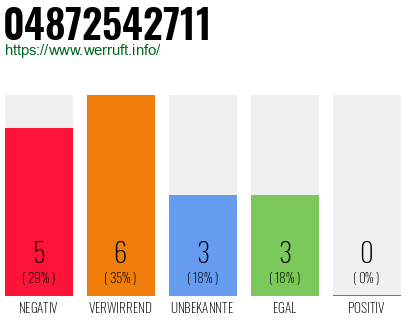 Rufnummer 04872542711 Telefonnummer 04872542711