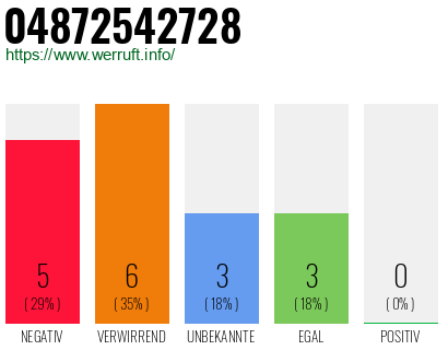 Rufnummer 04872542728 Telefonnummer 04872542728