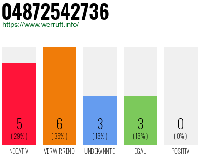 Rufnummer 04872542736 Telefonnummer 04872542736