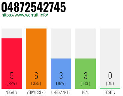 Rufnummer 04872542745 Telefonnummer 04872542745