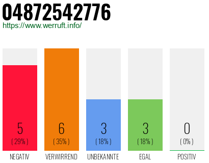 Rufnummer 04872542776 Telefonnummer 04872542776