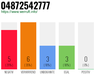 Rufnummer 04872542777 Telefonnummer 04872542777