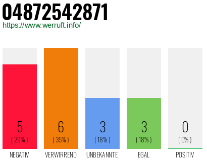 Rufnummer 04872542871 Telefonnummer 04872542871