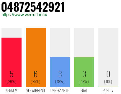 Rufnummer 04872542921 Telefonnummer 04872542921