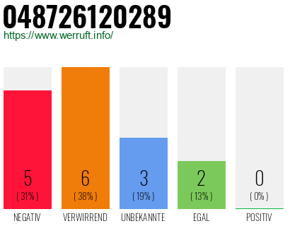 Rufnummer 048726120289 Telefonnummer 048726120289