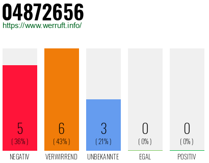Rufnummer 04872656 Telefonnummer 04872656