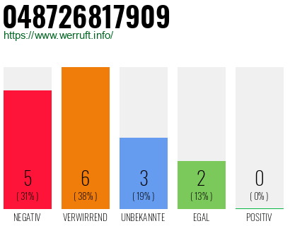 Rufnummer 048726817909 Telefonnummer 048726817909