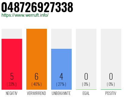 Telefonnummer 048726927338