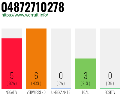 Rufnummer 04872710278 Telefonnummer 04872710278