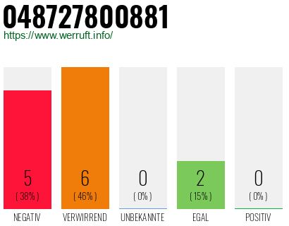 Rufnummer 048727800881 Telefonnummer 048727800881
