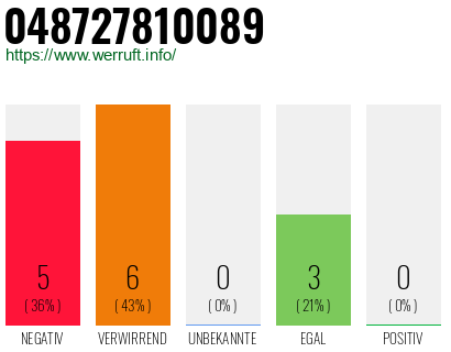 Rufnummer 048727810089 Telefonnummer 048727810089