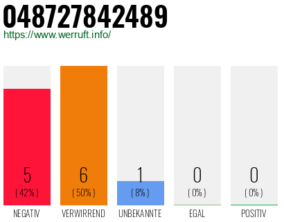 Rufnummer 048727842489 Telefonnummer 048727842489