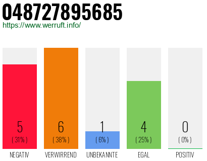 Rufnummer 048727895685 Telefonnummer 048727895685