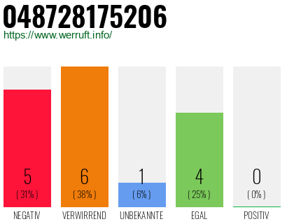 Rufnummer 048728175206 Telefonnummer 048728175206
