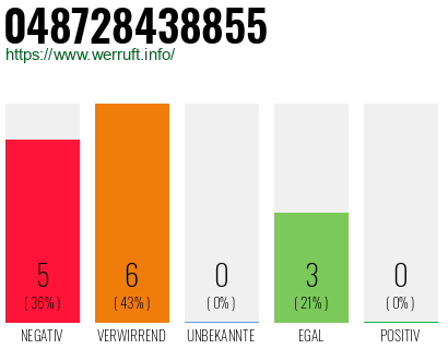 Rufnummer 048728438855 Telefonnummer 048728438855