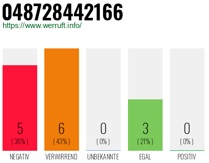 Rufnummer 048728442166 Telefonnummer 048728442166