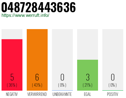 Rufnummer 048728443636 Telefonnummer 048728443636