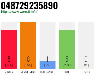Rufnummer 048729235890 Telefonnummer 048729235890
