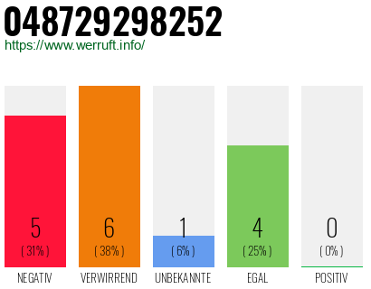 Rufnummer 048729298252 Telefonnummer 048729298252
