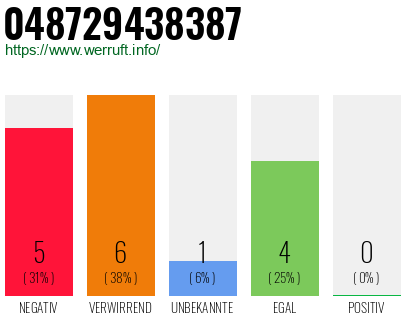 Rufnummer 048729438387 Telefonnummer 048729438387
