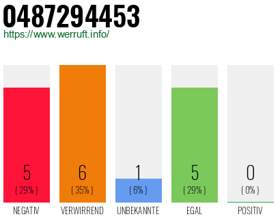 Rufnummer 0487294453 Telefonnummer 0487294453