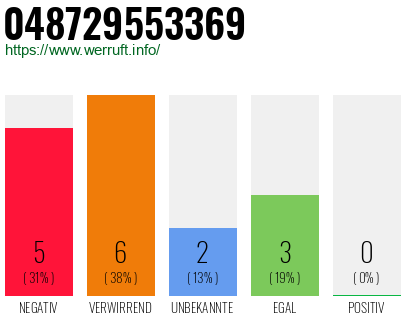 Rufnummer 048729553369 Telefonnummer 048729553369