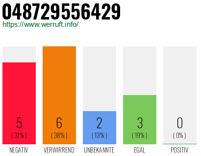 Rufnummer 048729556429 Telefonnummer 048729556429