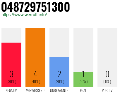 Telefonnummer 048729751300