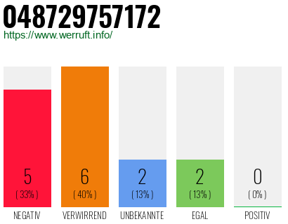 Rufnummer 048729757172 Telefonnummer 048729757172
