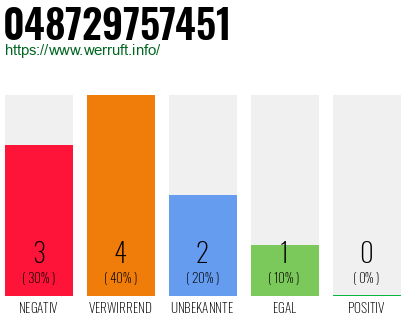 Telefonnummer 048729757451