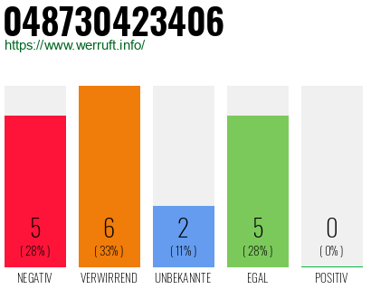 Rufnummer 048730423406 Telefonnummer 048730423406