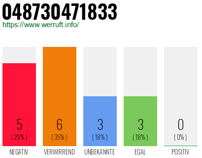 Rufnummer 048730471833 Telefonnummer 048730471833