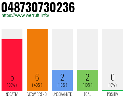 Rufnummer 048730730236 Telefonnummer 048730730236