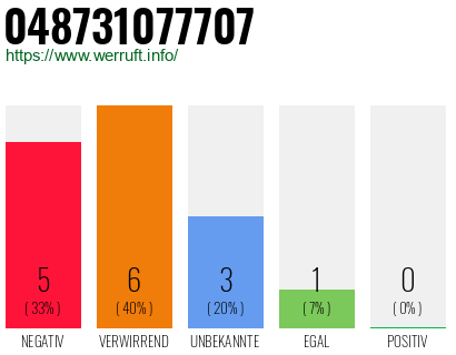 Rufnummer 048731077707 Telefonnummer 048731077707