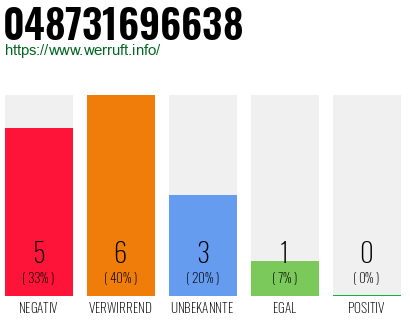 Rufnummer 048731696638 Telefonnummer 048731696638