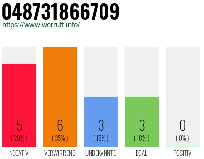 Rufnummer 048731866709 Telefonnummer 048731866709