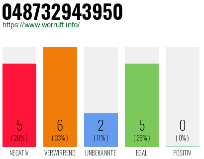 Rufnummer 048732943950 Telefonnummer 048732943950