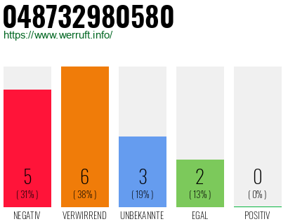Rufnummer 048732980580 Telefonnummer 048732980580
