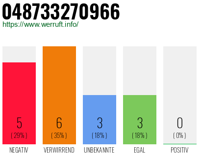 Rufnummer 048733270966 Telefonnummer 048733270966
