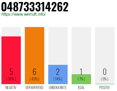 Rufnummer 048733314262 Telefonnummer 048733314262
