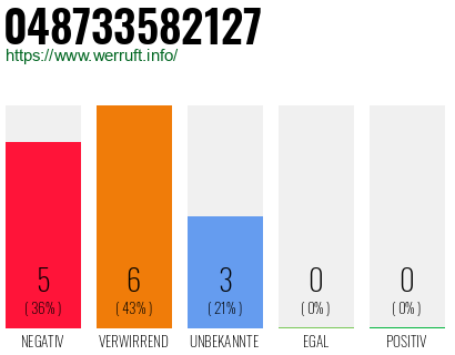 Rufnummer 048733582127 Telefonnummer 048733582127