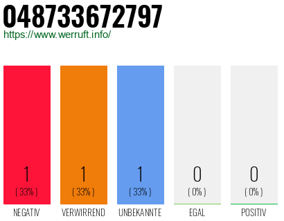 Telefonnummer 048733672797