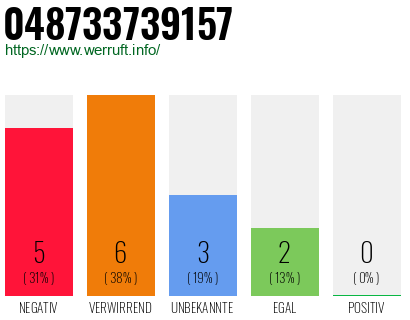 Rufnummer 048733739157 Telefonnummer 048733739157