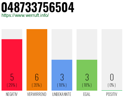 Rufnummer 048733756504 Telefonnummer 048733756504