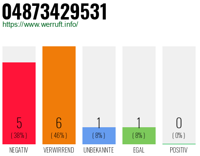 Rufnummer 04873429531 Telefonnummer 04873429531