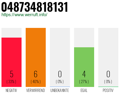 Rufnummer 048734818131 Telefonnummer 048734818131
