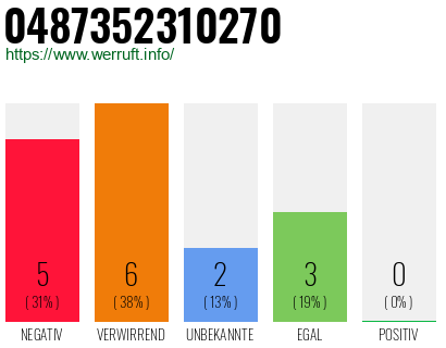 Rufnummer 0487352310270 Telefonnummer 0487352310270